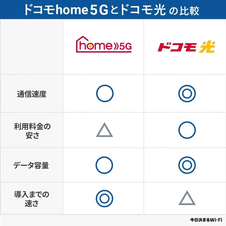 ドコモhome5G　評判