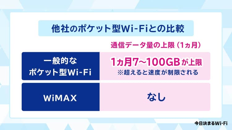 WiMAX速度