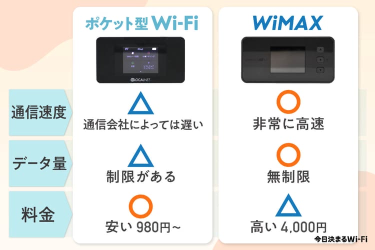 ポケット型Wi-FiとWiMAXはどう違う？料金やギガを徹底比較したおすすめランキング20選も紹介 今日決まるWi-Fi